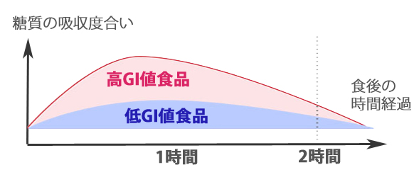 GI値グラフ